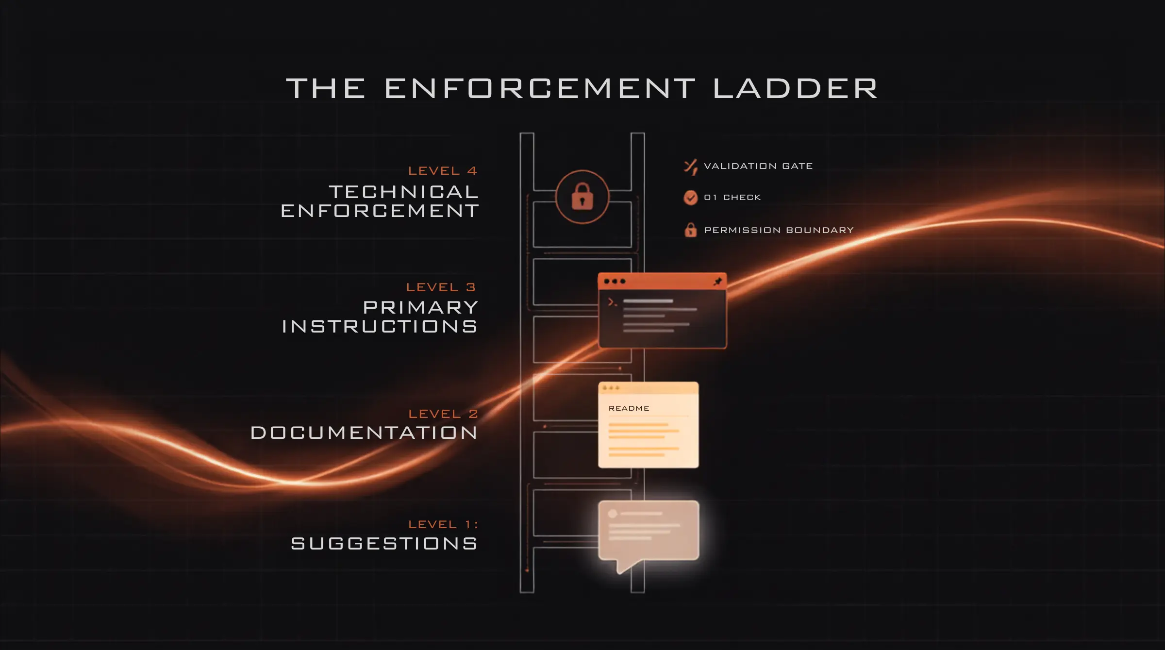 Enforcement Ladder