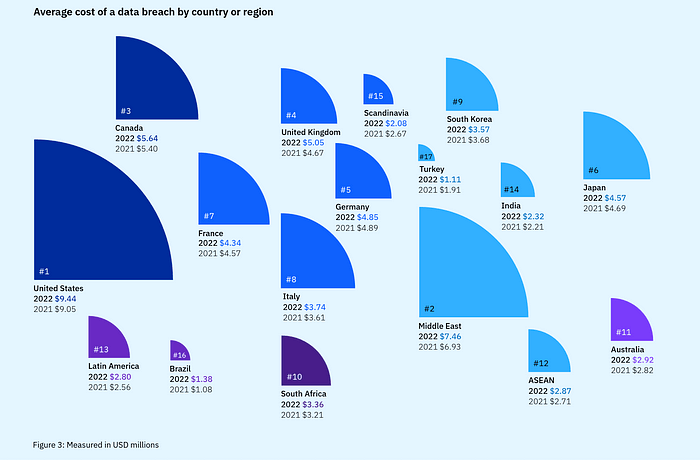 The Average Cost of A Security Breach
